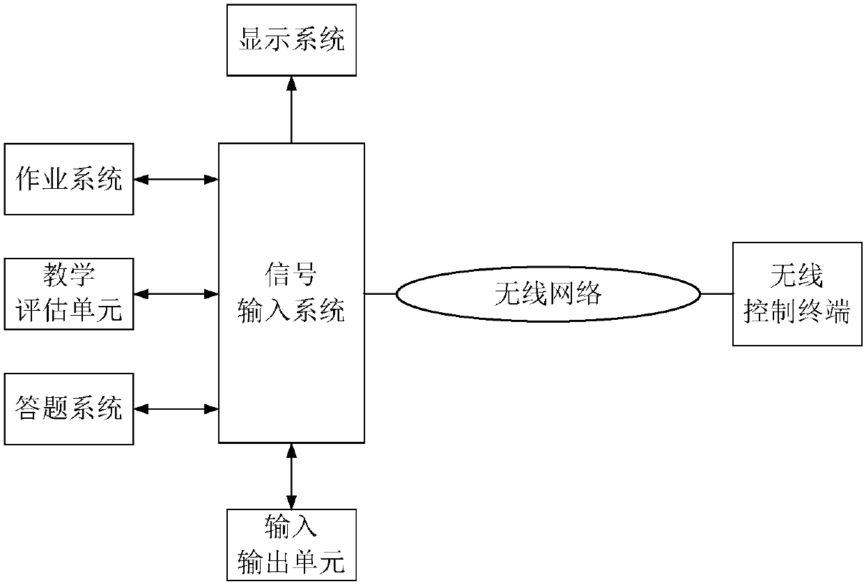 Classroom device control system based on Internet of Things