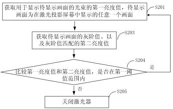 Laser projection light source control method and laser projection light source control device