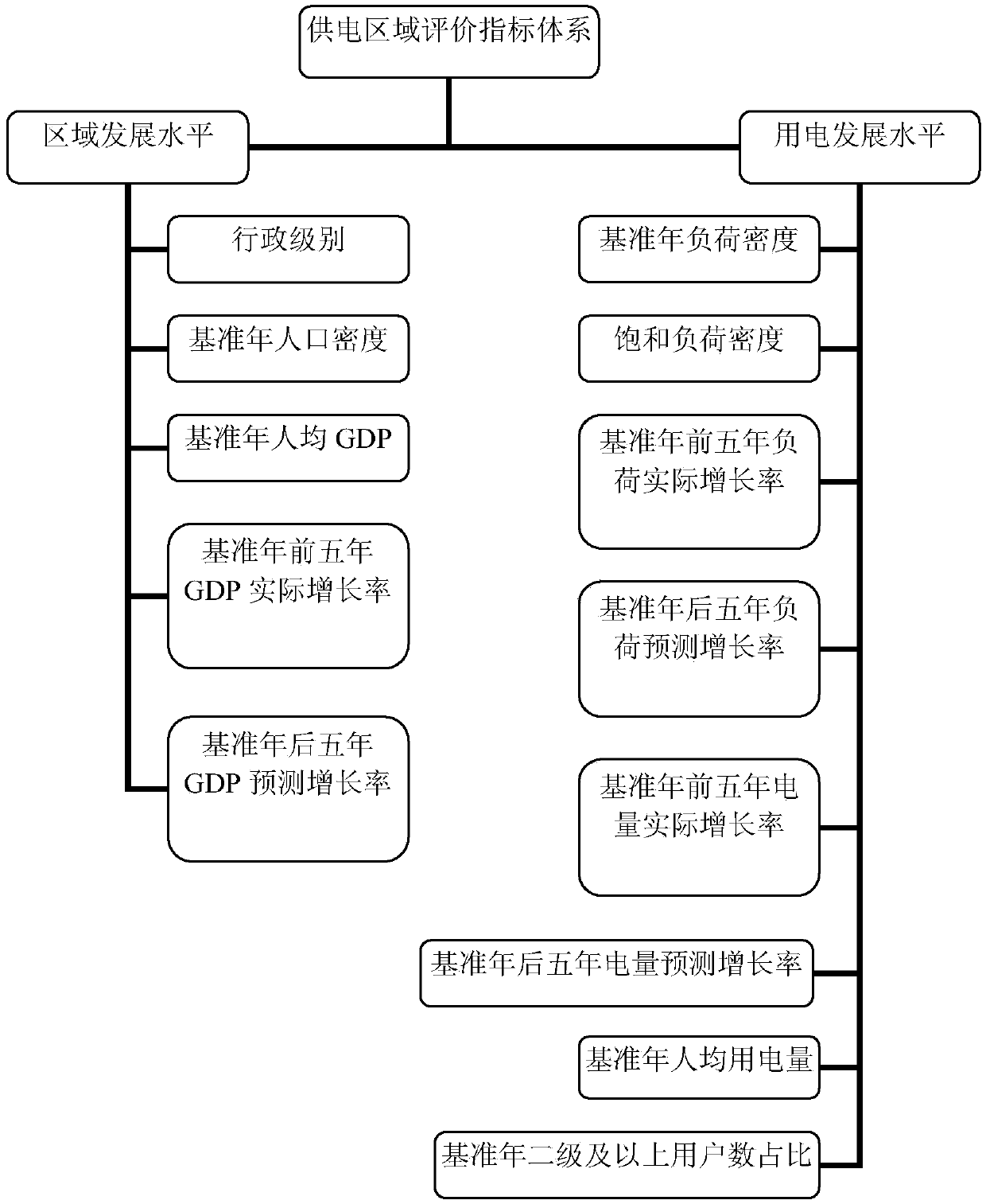 Classification method for areas with power supplied by power distribution network