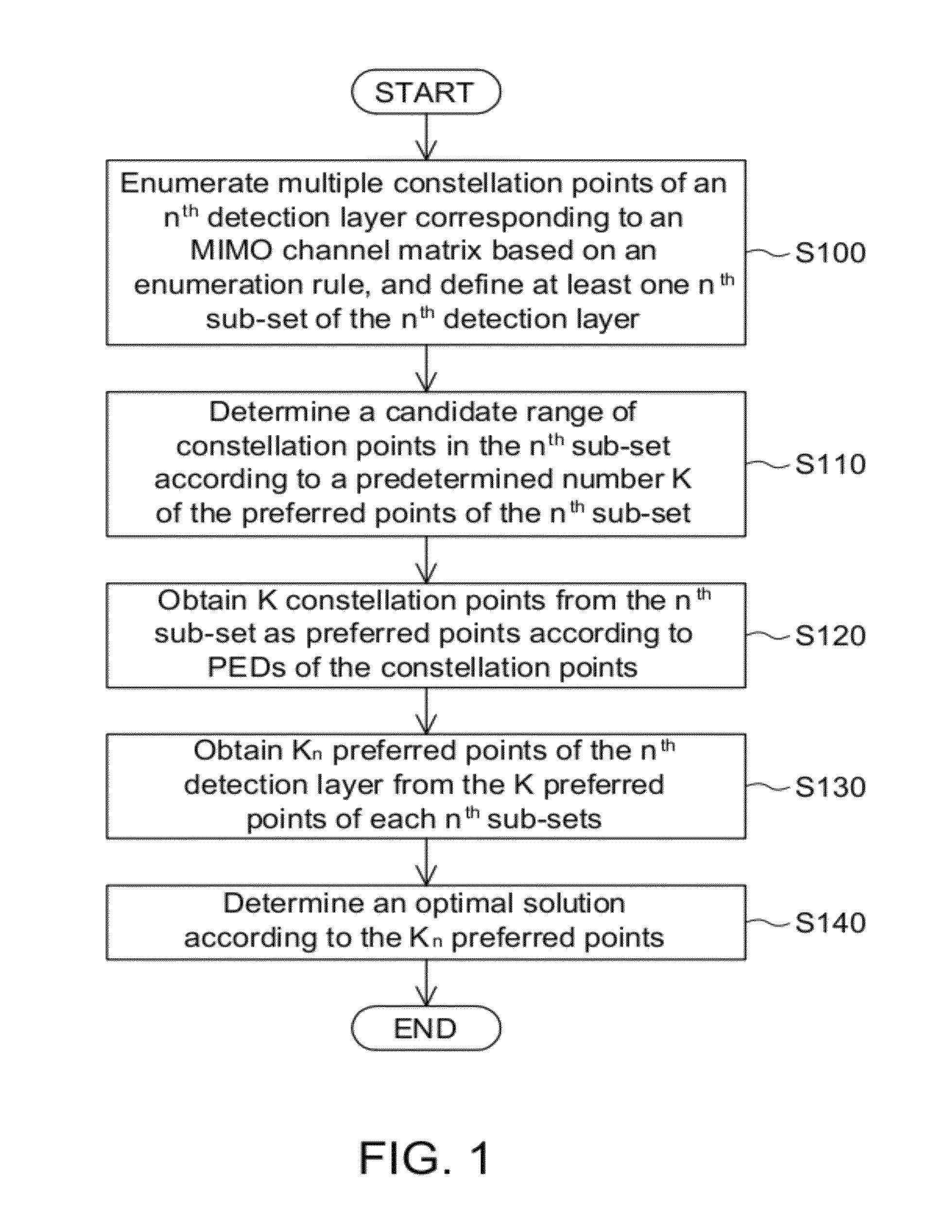 Sphere decoding method applied to multi-input multi-output (MIMO) channel