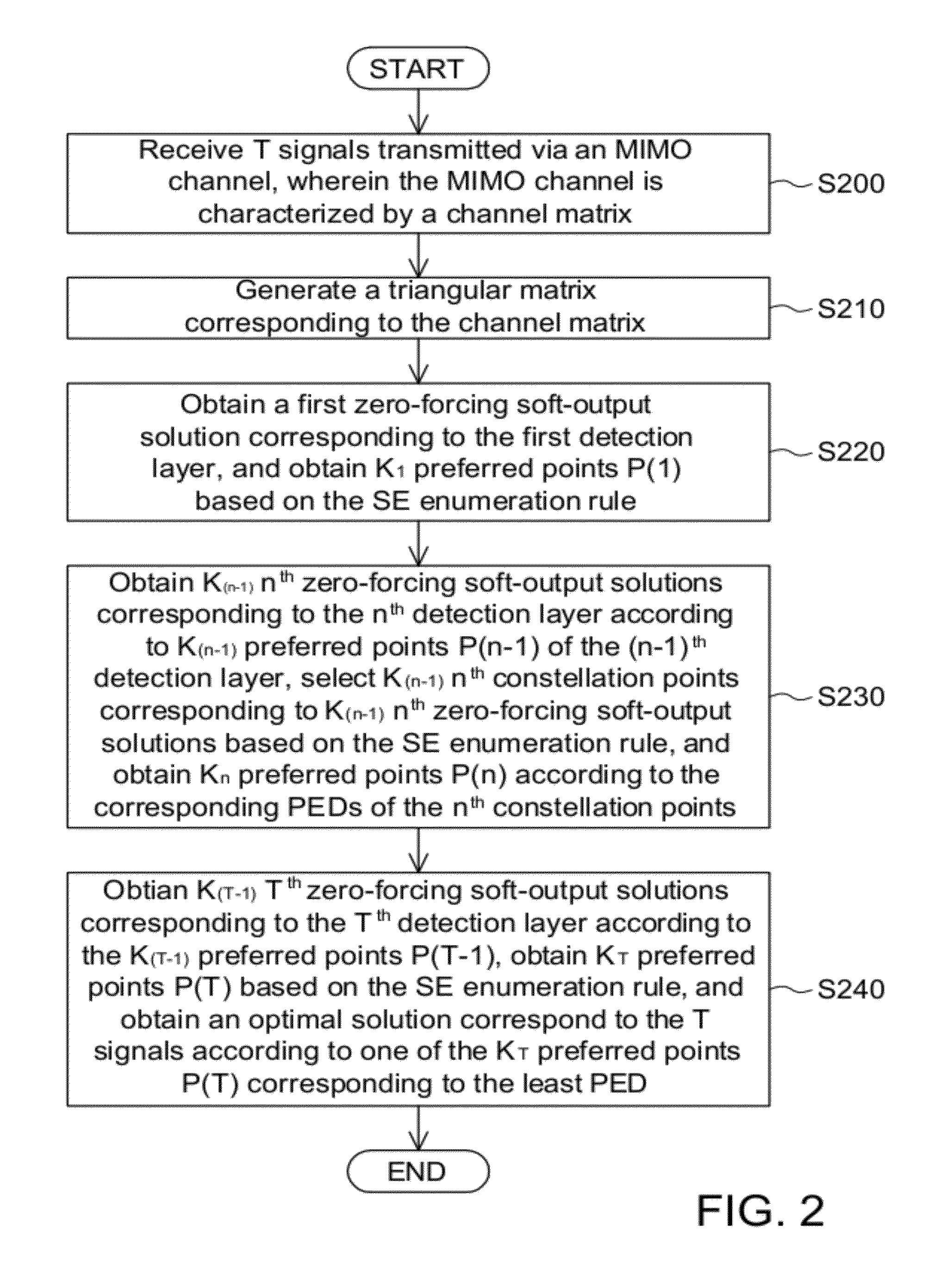 Sphere decoding method applied to multi-input multi-output (MIMO) channel