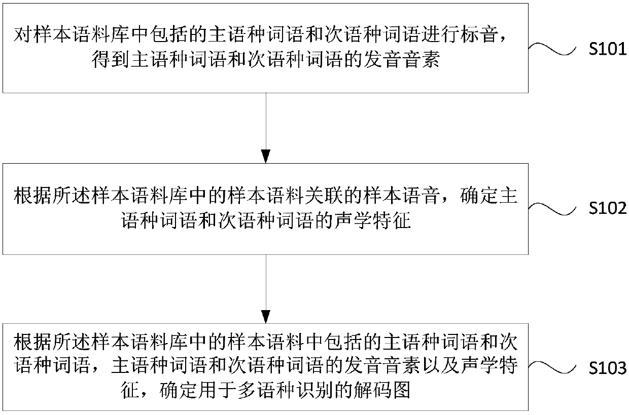 Plurilingual voice decoding diagram establishment method, device, server and medium