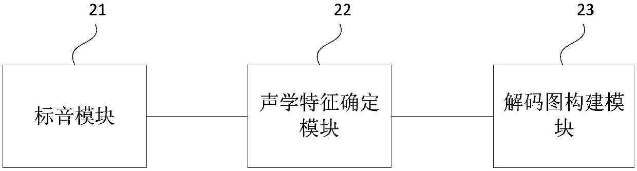 Plurilingual voice decoding diagram establishment method, device, server and medium