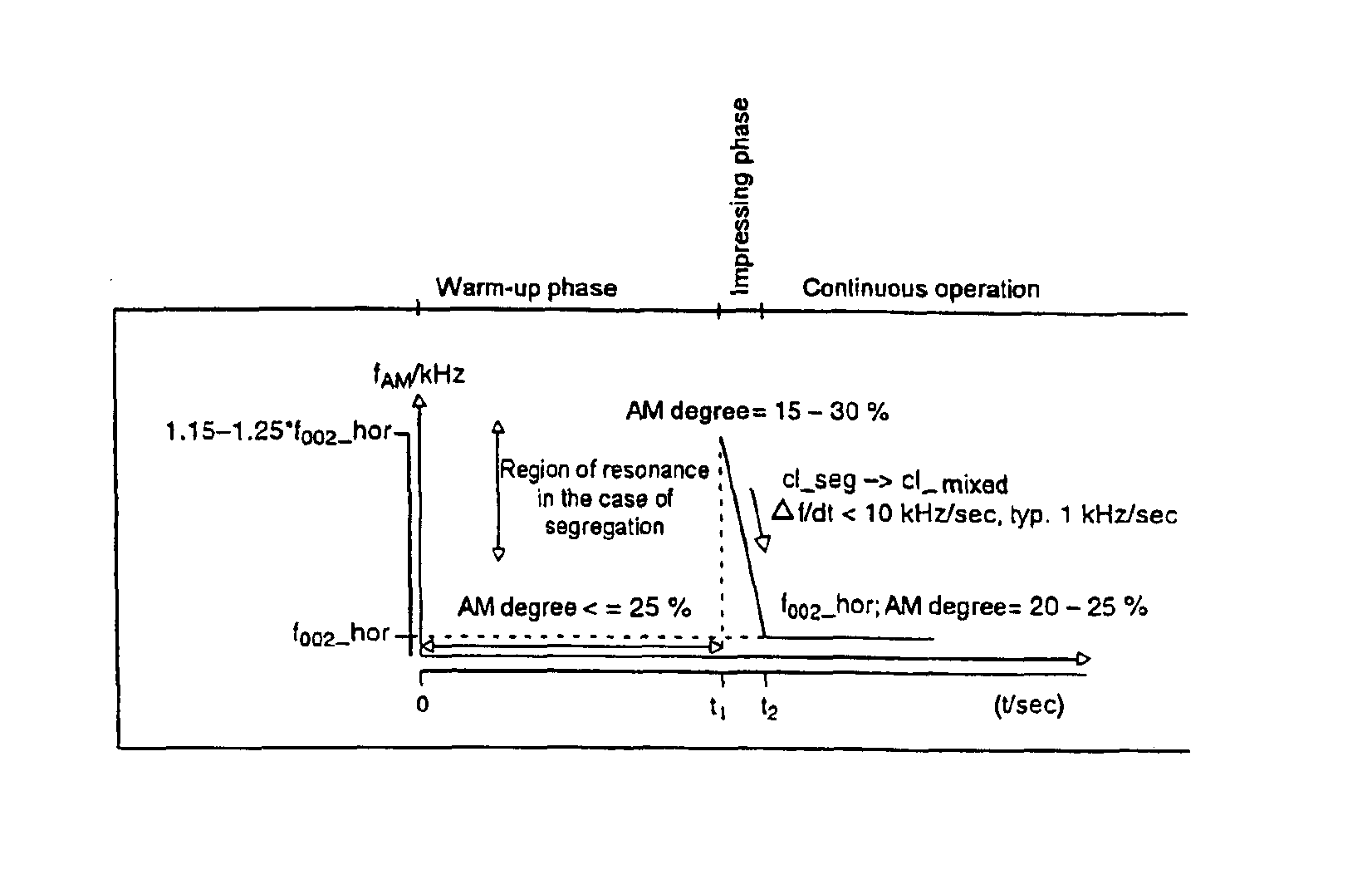 Operating method and system for the resonant operation of high-pressure lamps in longitudinal mode