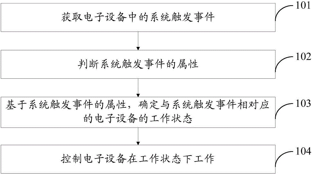 Method and device for controlling electronic equipment