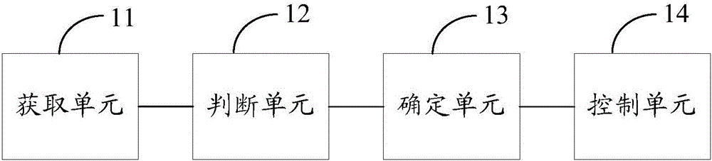 Method and device for controlling electronic equipment