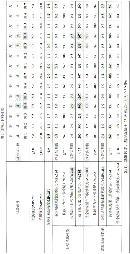 Compound type cement-based permeable crystallization type waterproof material