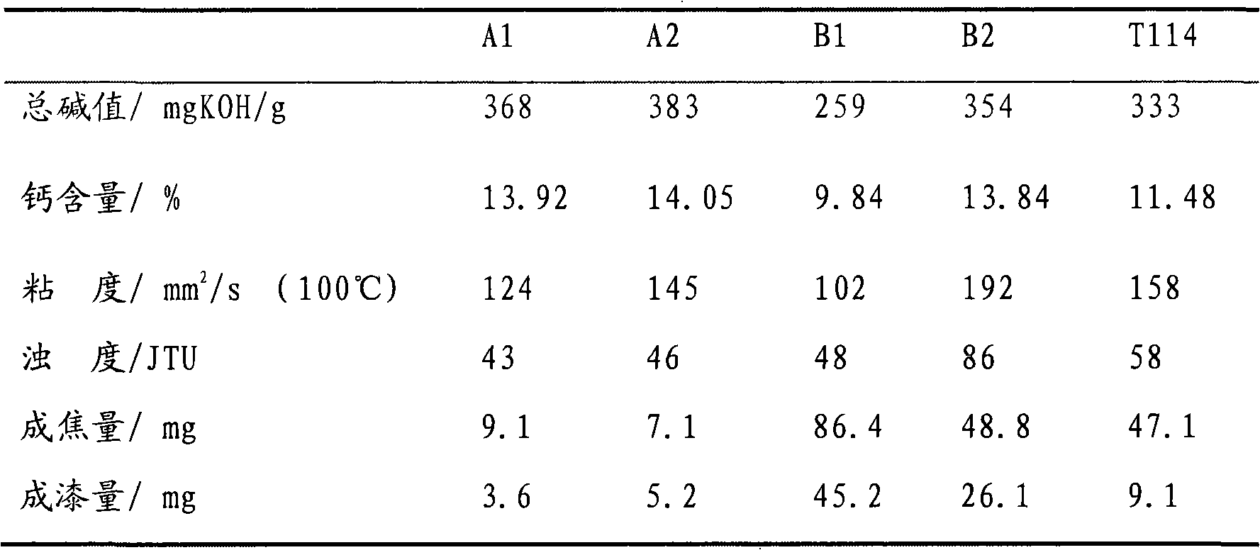 Preparation method for high-alkaline calcium naphthenate