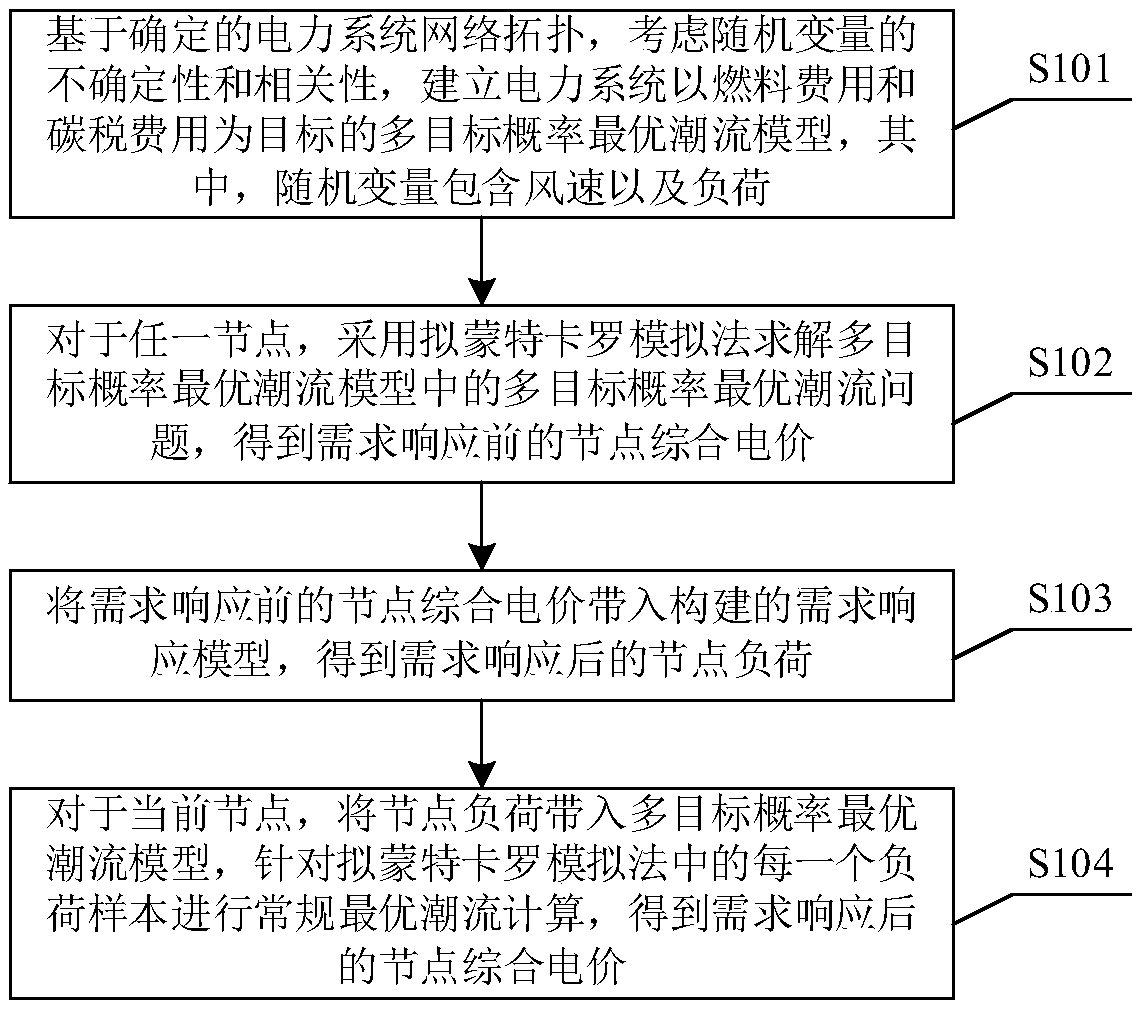 Multi-target probability optimal power flow calculation method and device based on demand response