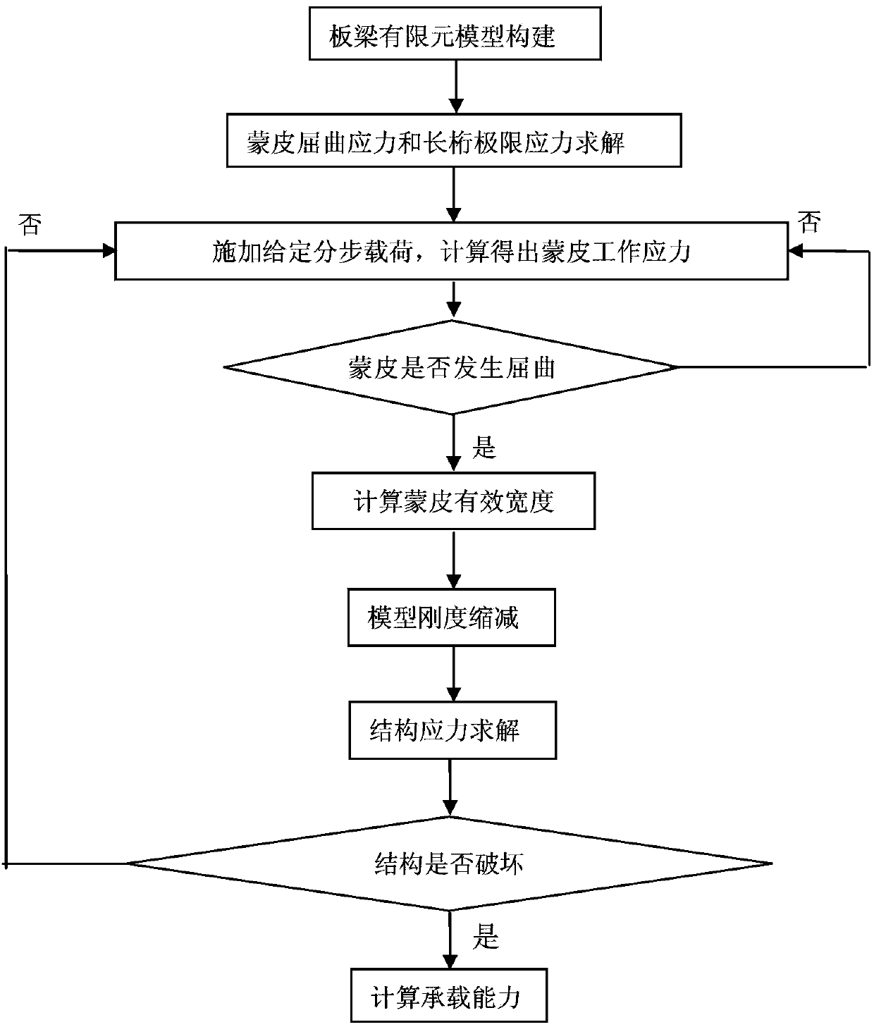 Calculation method of bearing capacity of reinforced wall plate