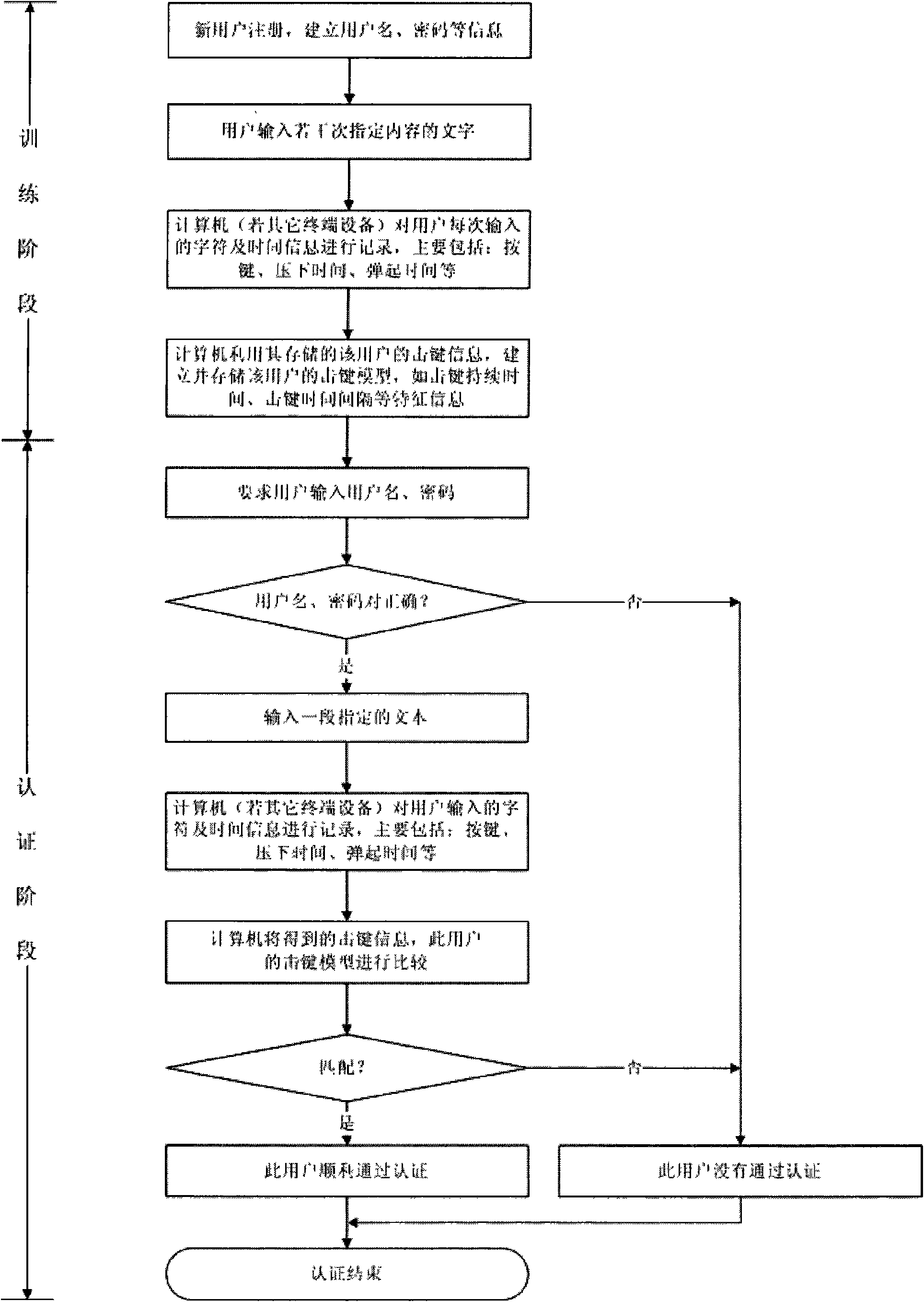 Method for identity identification according to characteristics of user keystroke