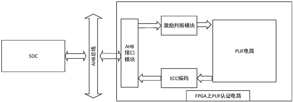 Dynamic configurable secret key authentication system based on system-on-a-programmable-chip (SoPC)