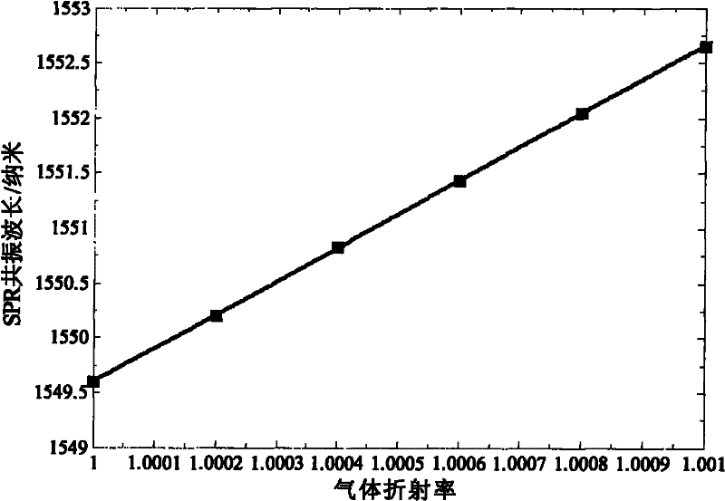 Gas refracting index sensor based on nanometer cavity antenna array