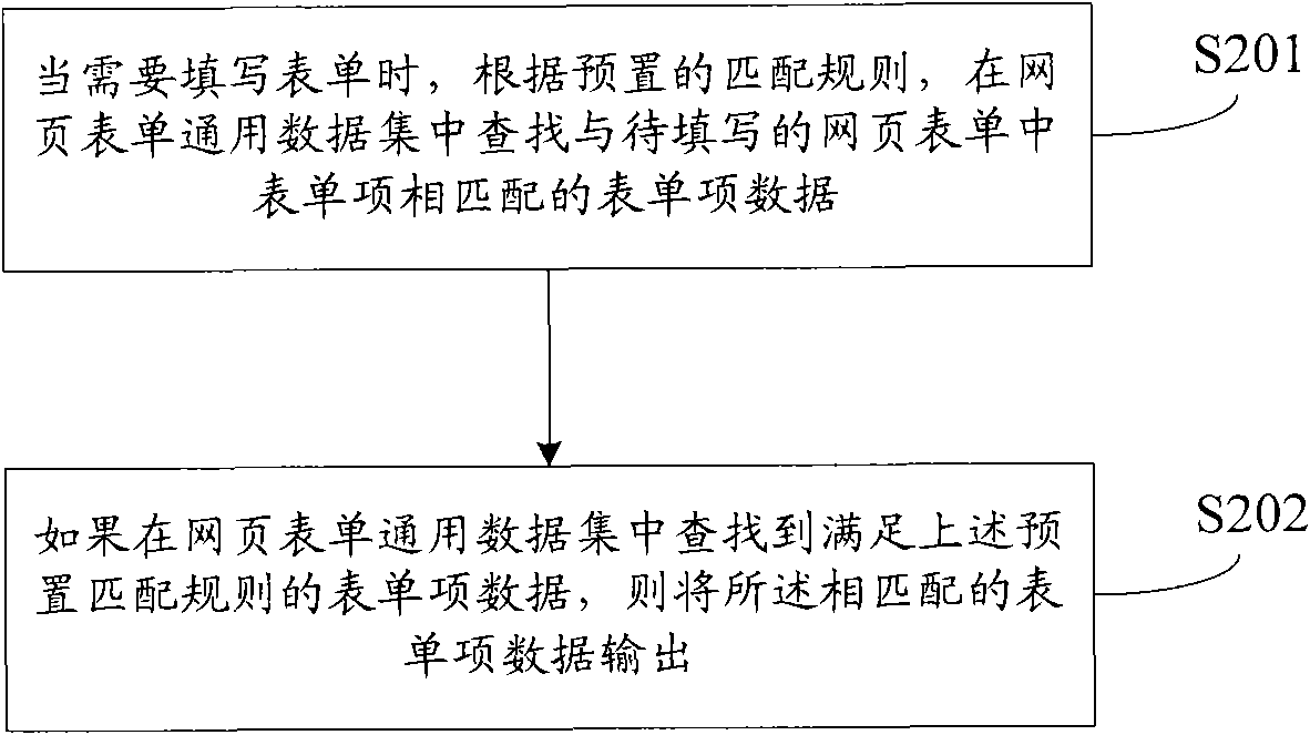 Web form data output method, device and form processing system