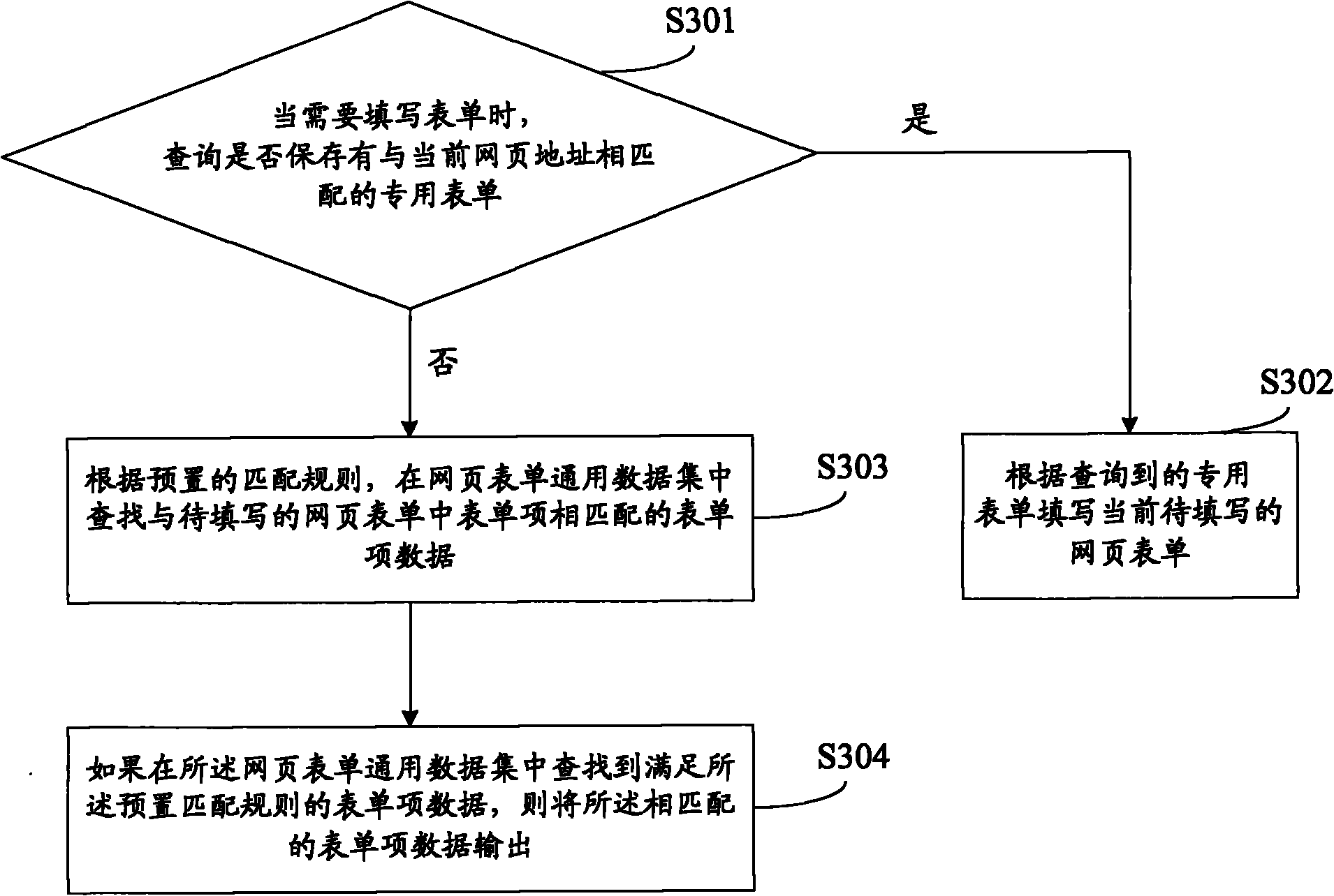 Web form data output method, device and form processing system