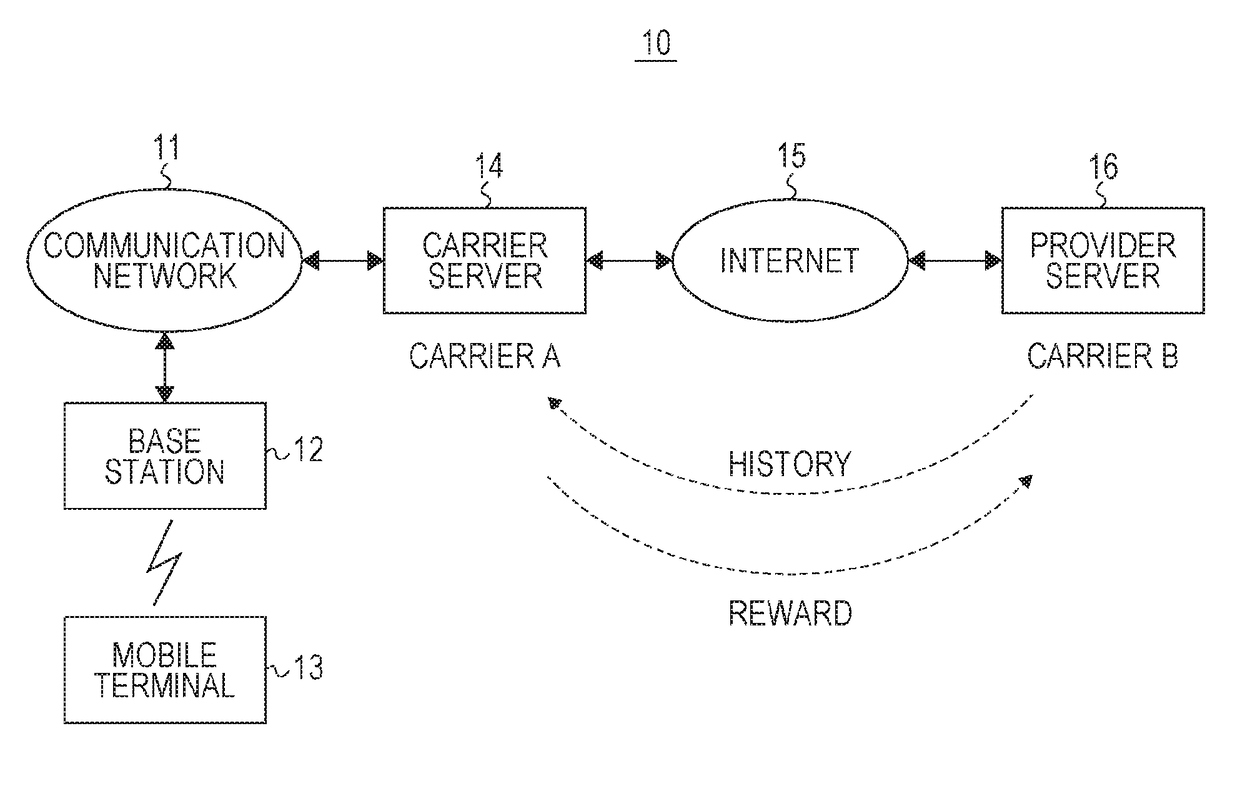 Mobile terminal device, wireless communication method for mobile terminal device, carrier server device, and communication speed control method in carrier server device