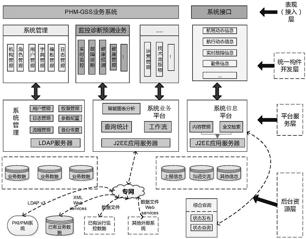 Bidirectional interaction civil airplane health management ground support system architecture