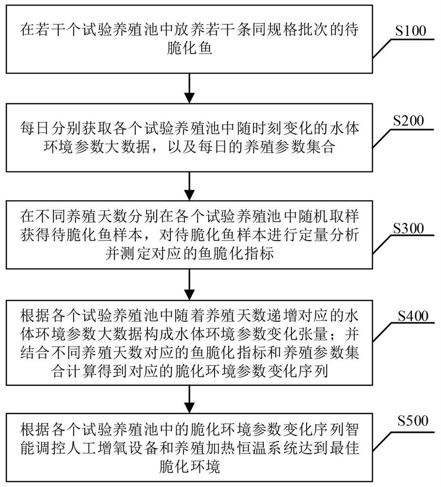 Big data controlled fish rapid embrittlement environment control method