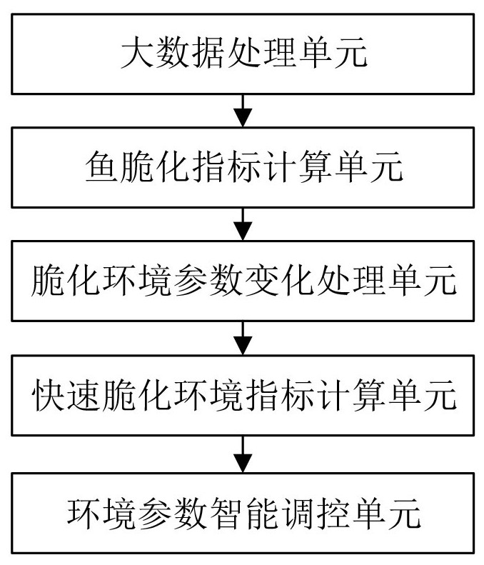 Big data controlled fish rapid embrittlement environment control method