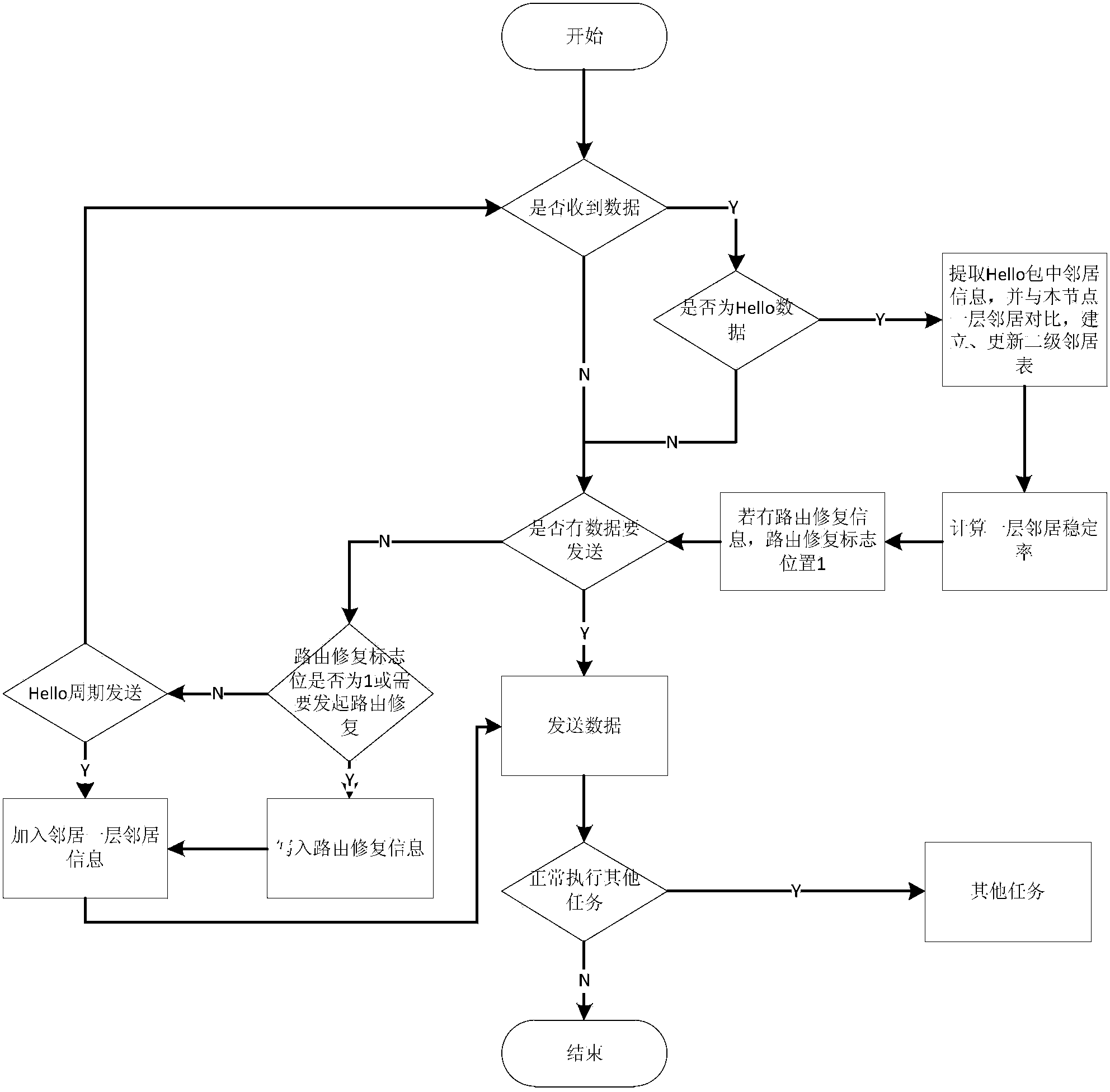 An on-demand distance vector routing method for wireless ad hoc networks