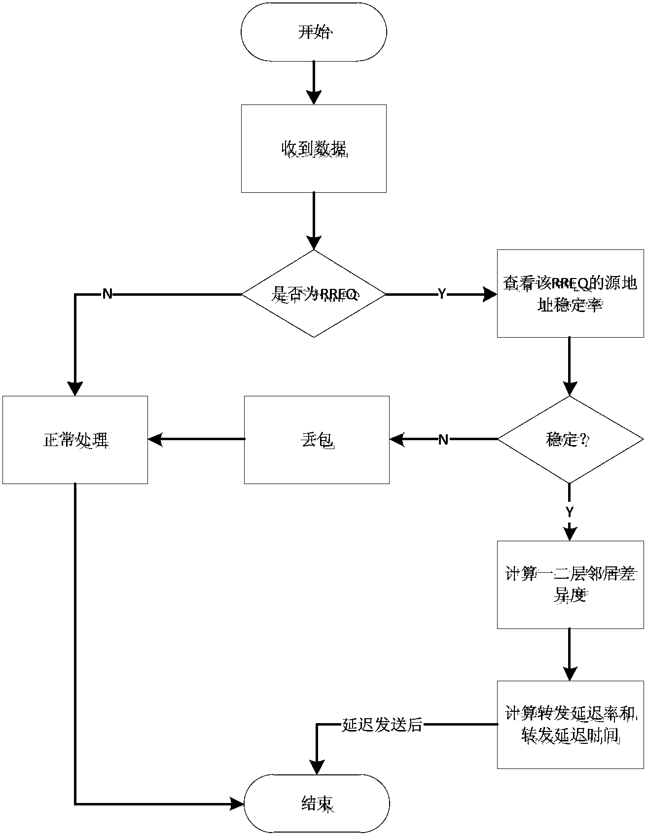 An on-demand distance vector routing method for wireless ad hoc networks