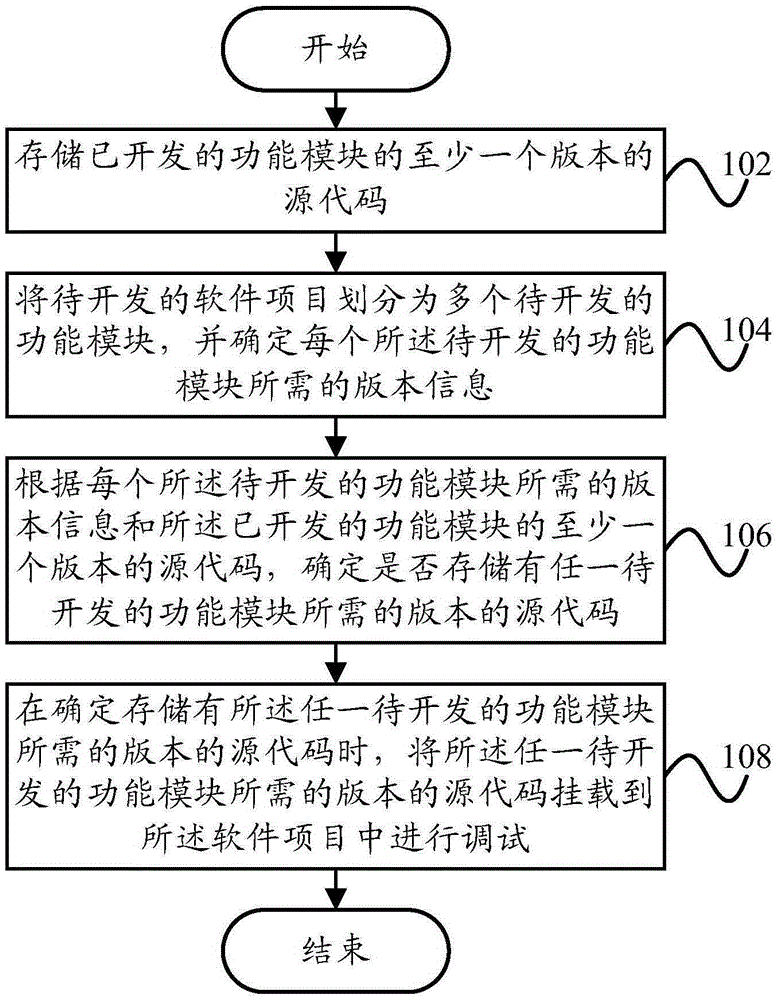 Modularized software developing method and software developing device