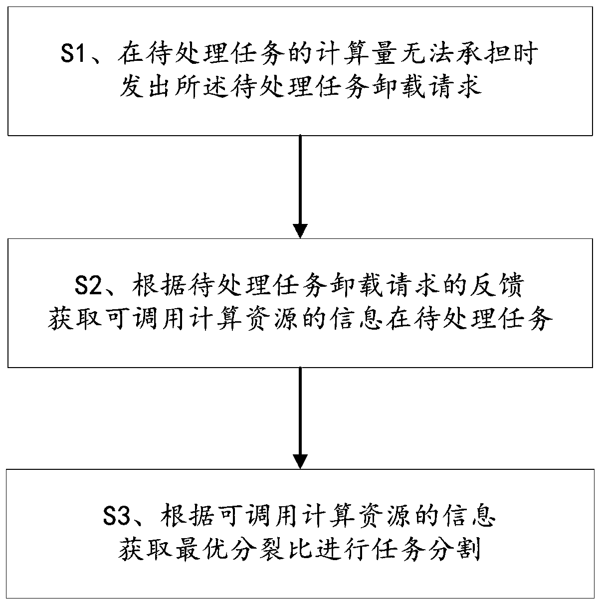 Cooperative computing unloading method based on splittable task in vehicle-mounted edge computing environment