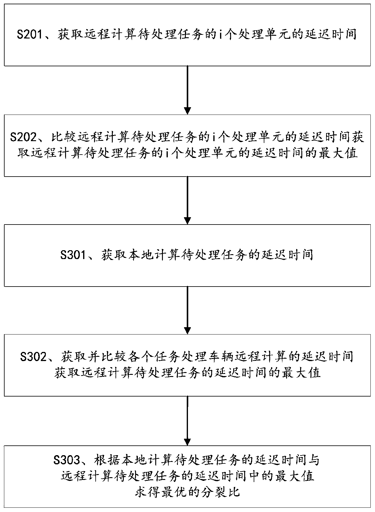 Cooperative computing unloading method based on splittable task in vehicle-mounted edge computing environment