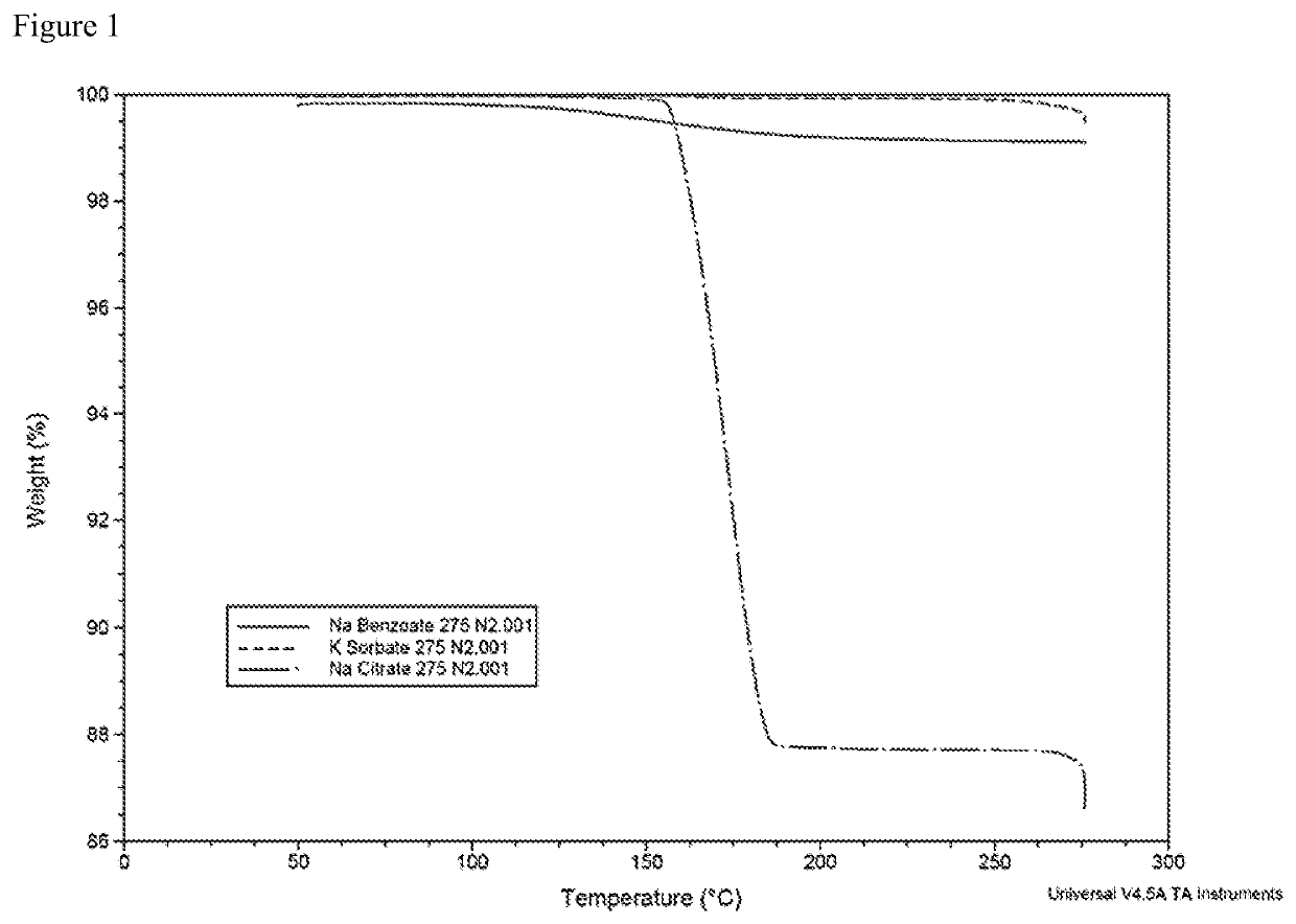 Composition and method for microbial control on material surfaces