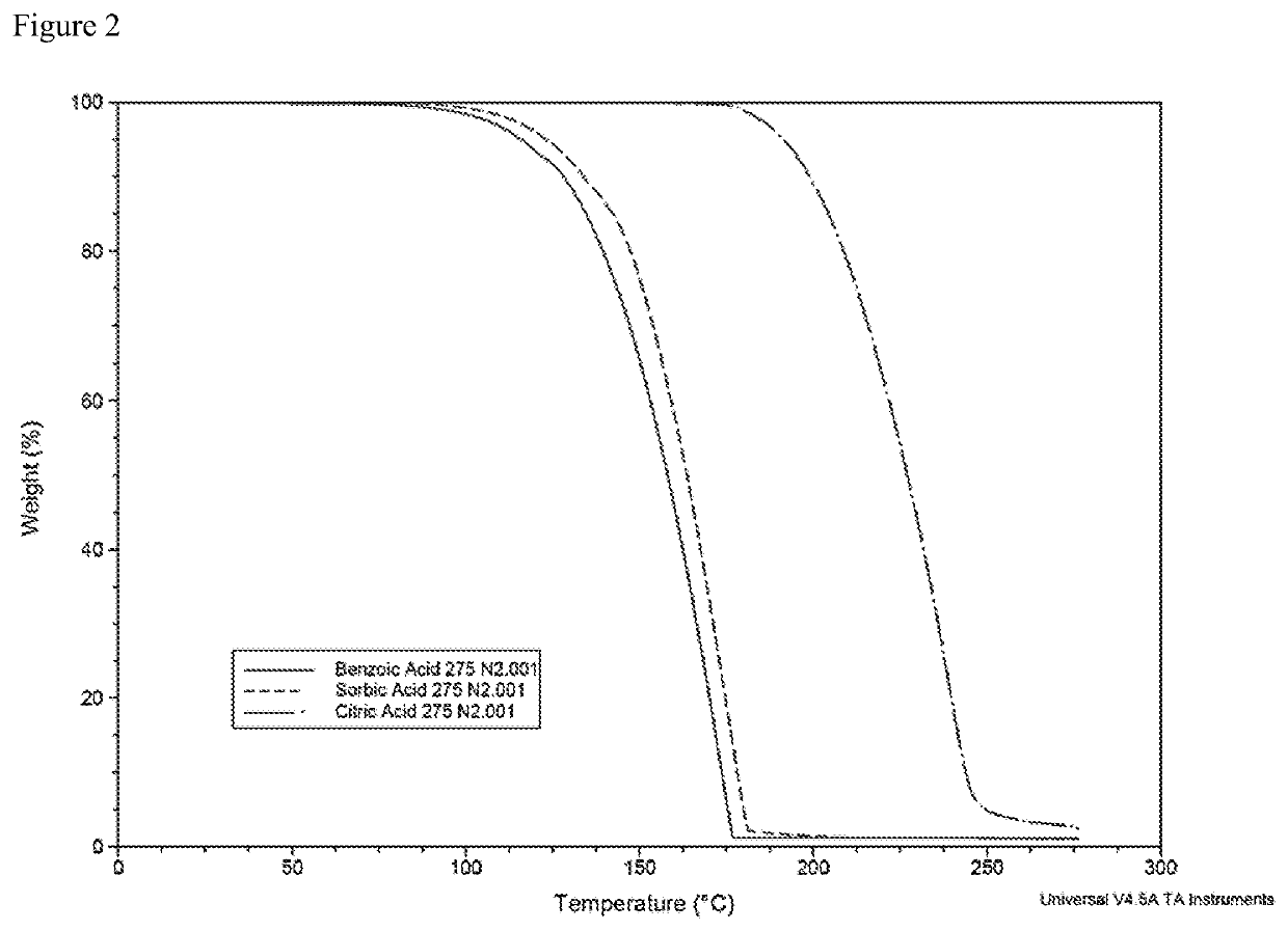 Composition and method for microbial control on material surfaces