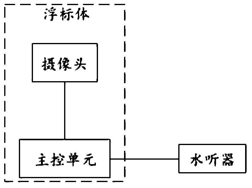 Buoy camera shooting control system and method