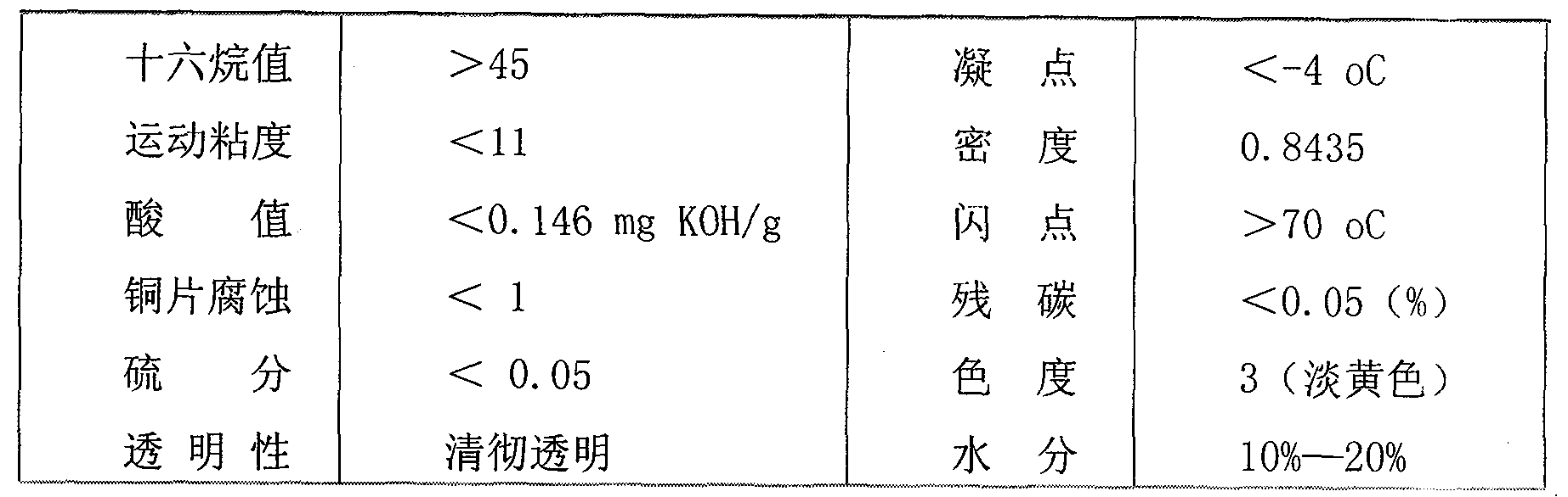 Formula of biomass emulsified diesel oil