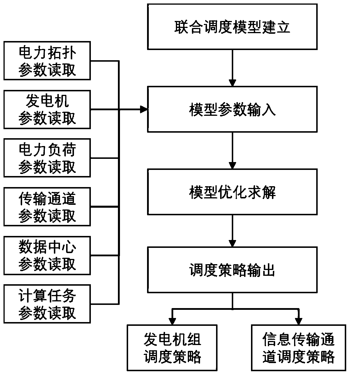 Method and device considering joint scheduling of power system and information system