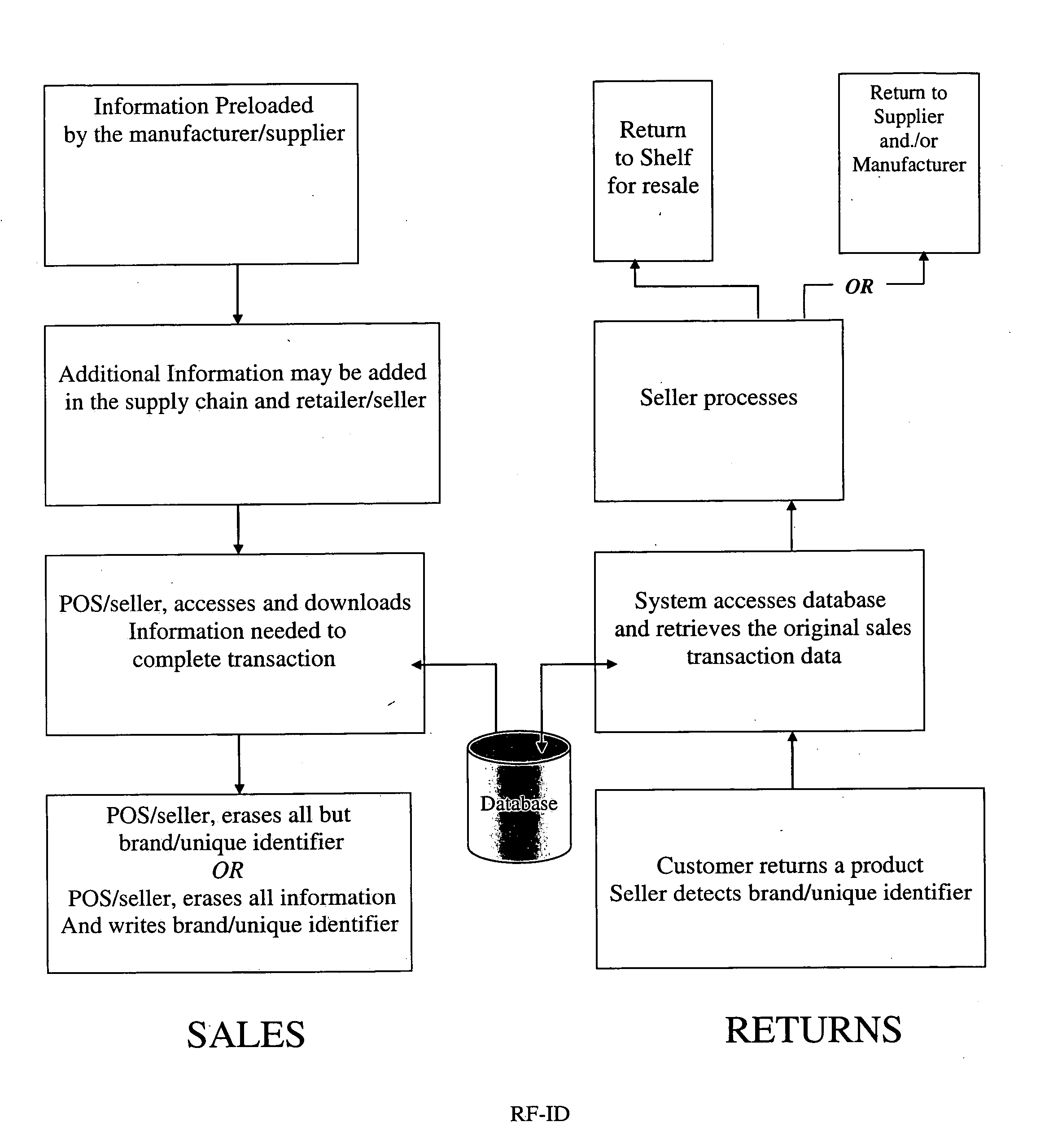 RF-ID product tracking system with privacy enhancement