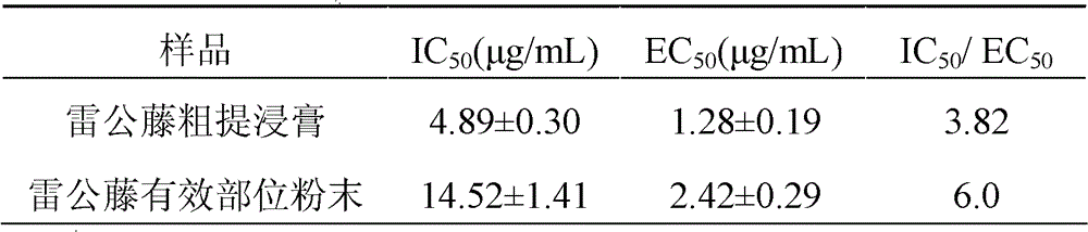 Method for preparing powder of effective part of thunder god vine