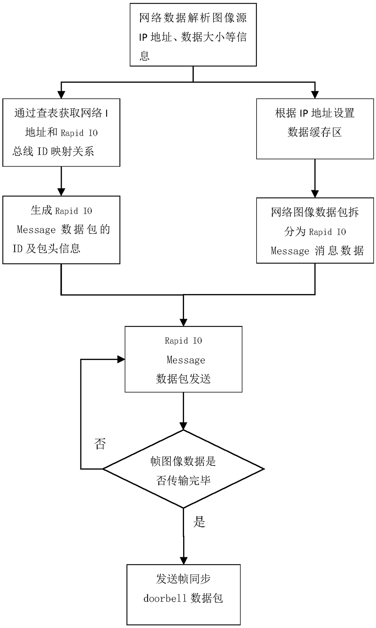 FPGA-based 10-gigabit fiber Ethernet to RapidIO multi-channel image transmission processing system