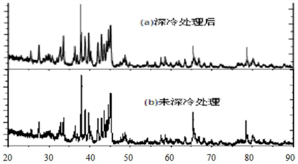 A cryogenically treated aluminum matrix composite material reinforced by high-entropy alloy particles and its preparation method