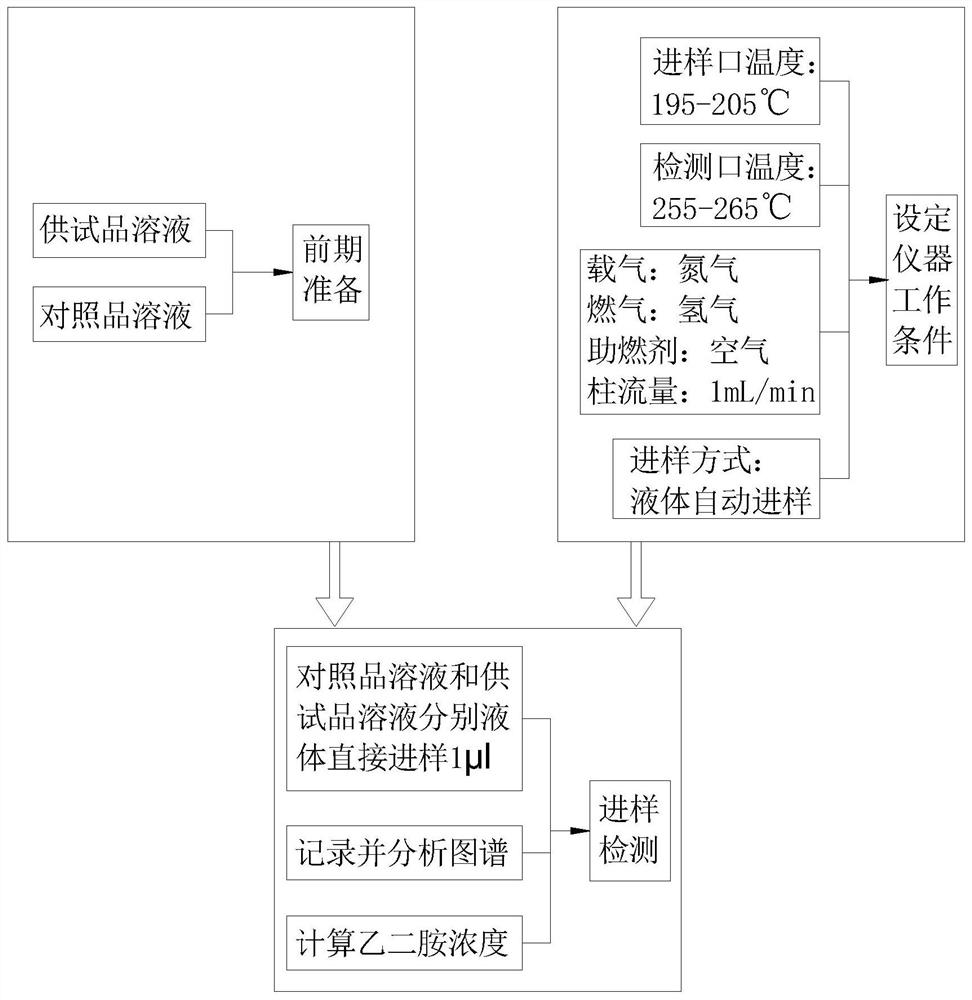 Gas chromatography detection process of ethidene diamine