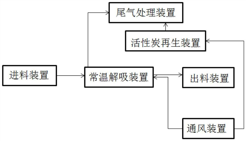 System for normal-temperature desorption treatment of volatile organic compound contaminated soil