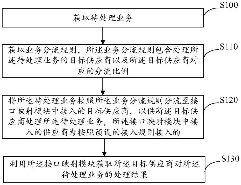 Service distribution method, device and equipment and readable storage medium