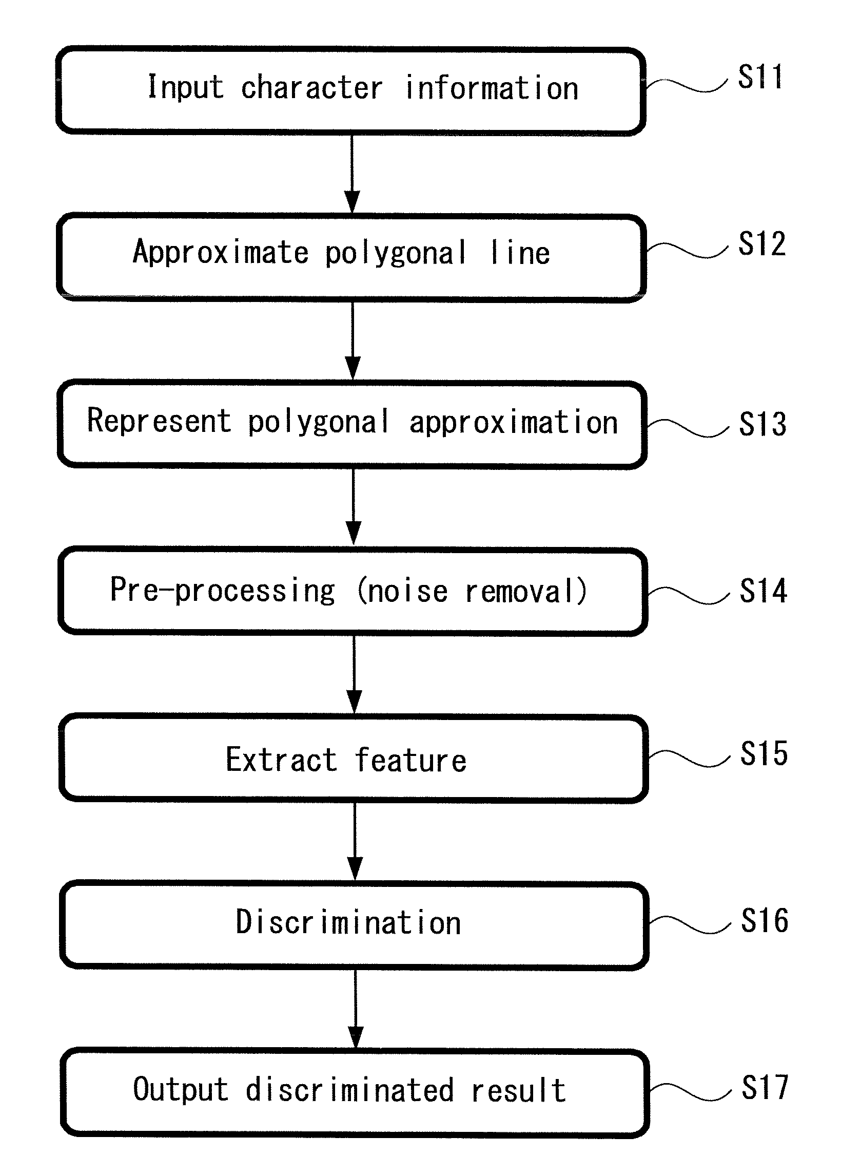 Method for handwritten character recognition, system for handwritten character recognition, program for handwritten character recognition and storing medium