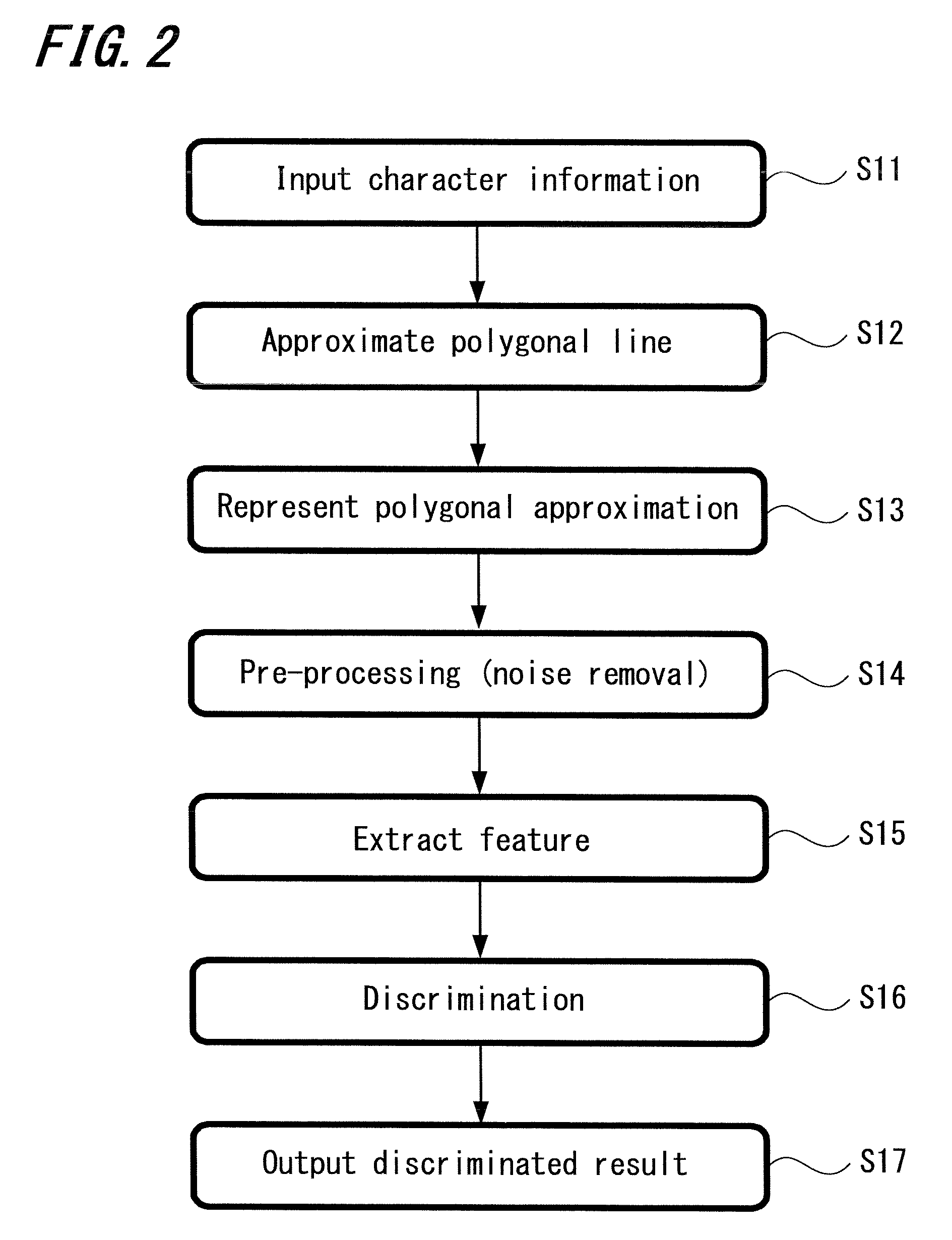 Method for handwritten character recognition, system for handwritten character recognition, program for handwritten character recognition and storing medium