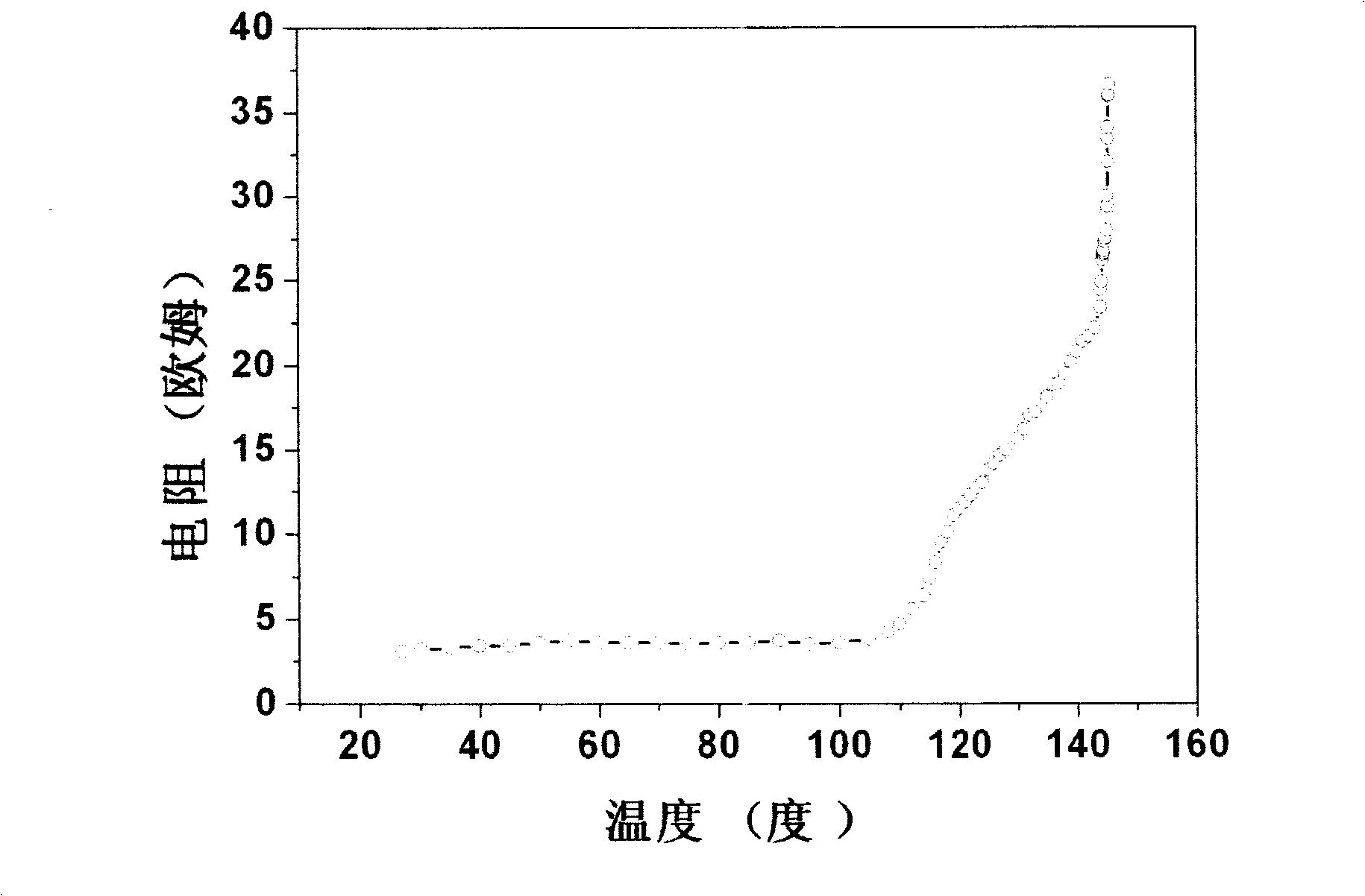 Granular electrode composite material with positive temp coefficient and preparing process thereof