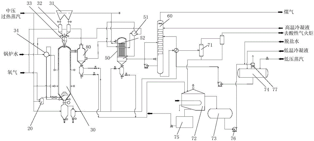 Fixed bed pressurized gasification system