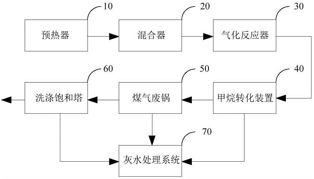 Fixed bed pressurized gasification system