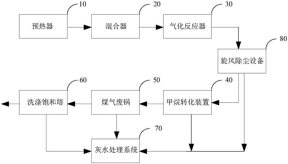 Fixed bed pressurized gasification system