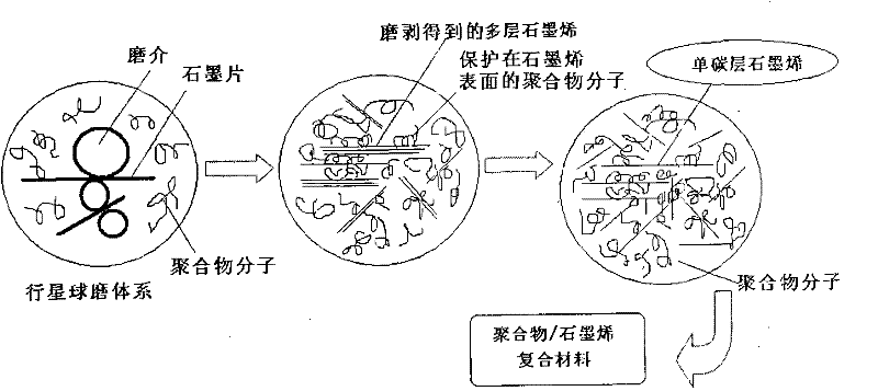 Method for preparing polymer/graphene composite material