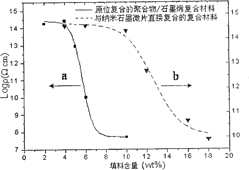 Method for preparing polymer/graphene composite material