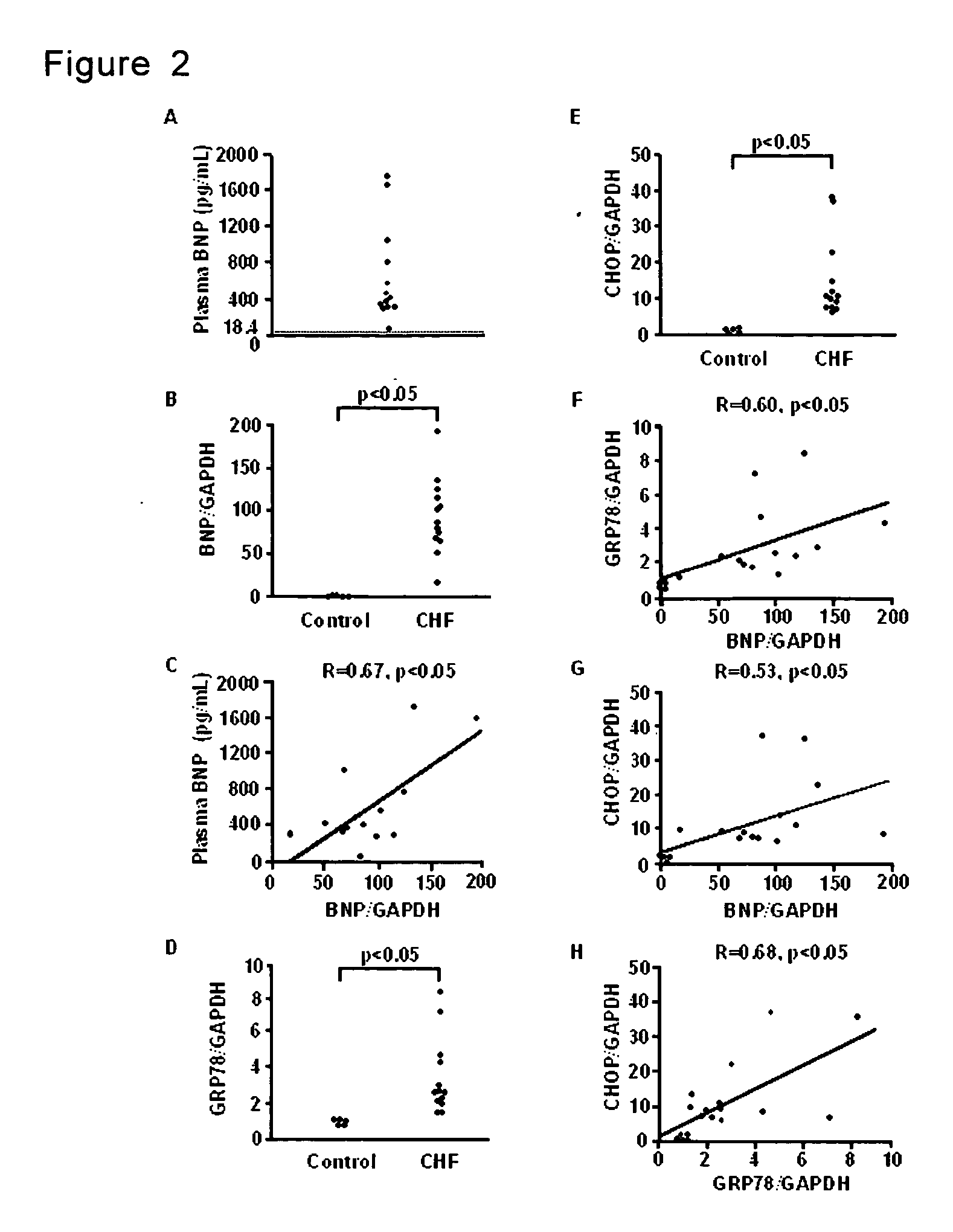 Method for diagnosis of heart failure