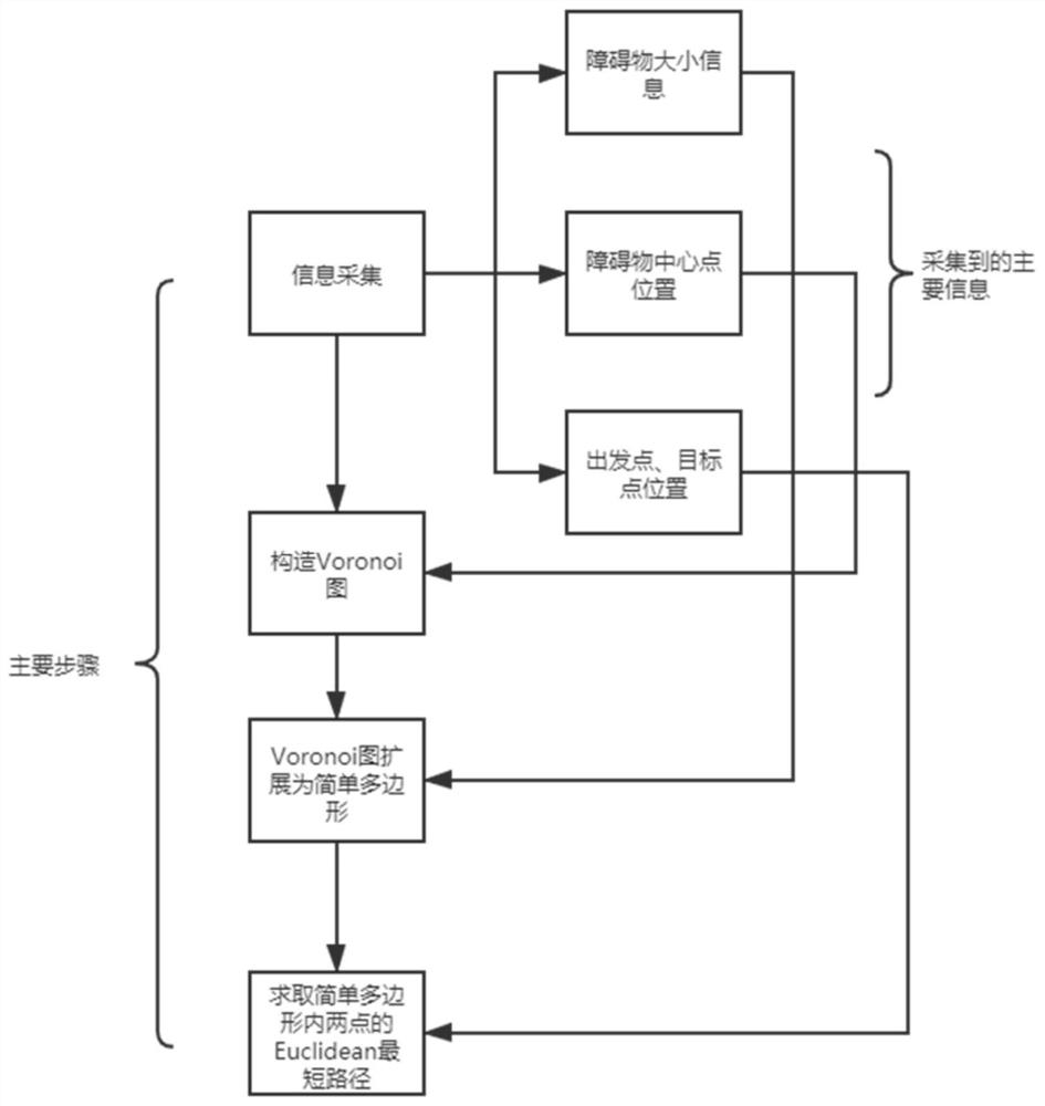 Obstacle avoidance shortest path planning method based on Voronoi diagram